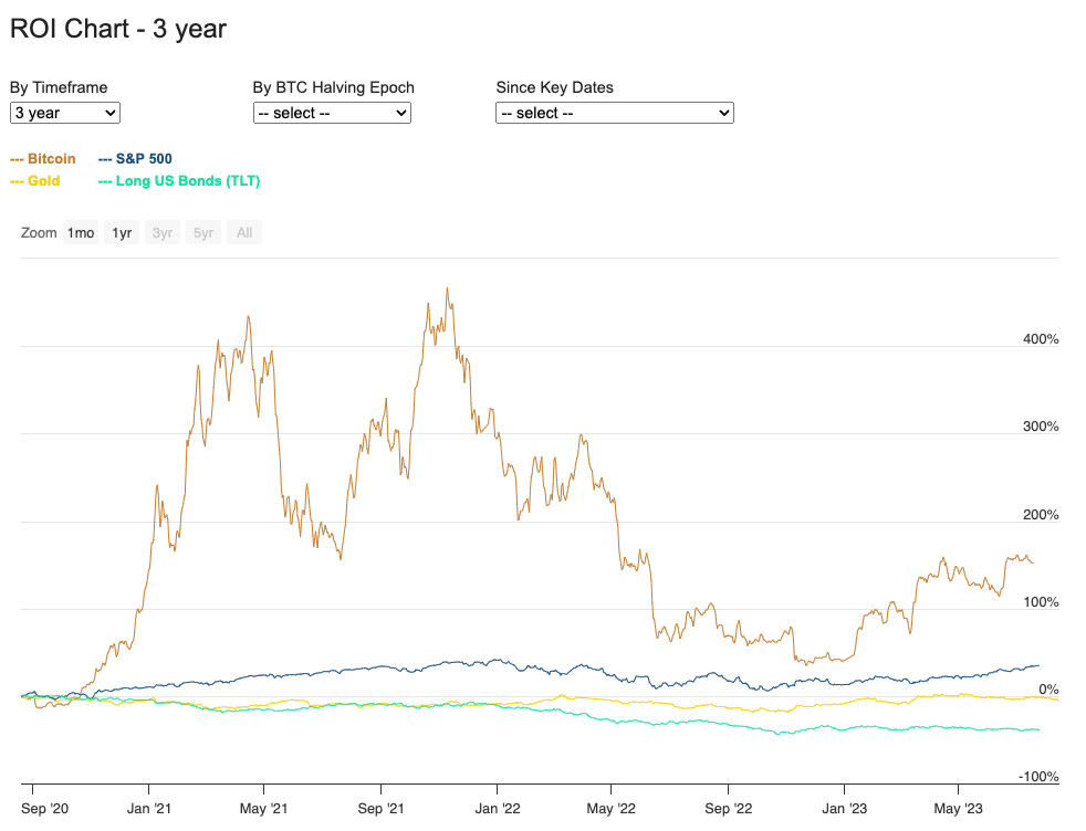 Chart plotting ROIs of Bitcoin, Gold, SP500, and Long US Bonds over the last 3 years