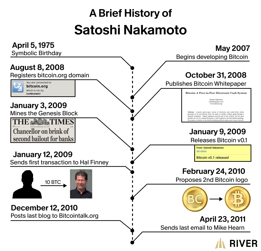 timeline highlighting major milestones in Satoshi Nakamoto’s Bitcoin journey, from development to his disappearance.
