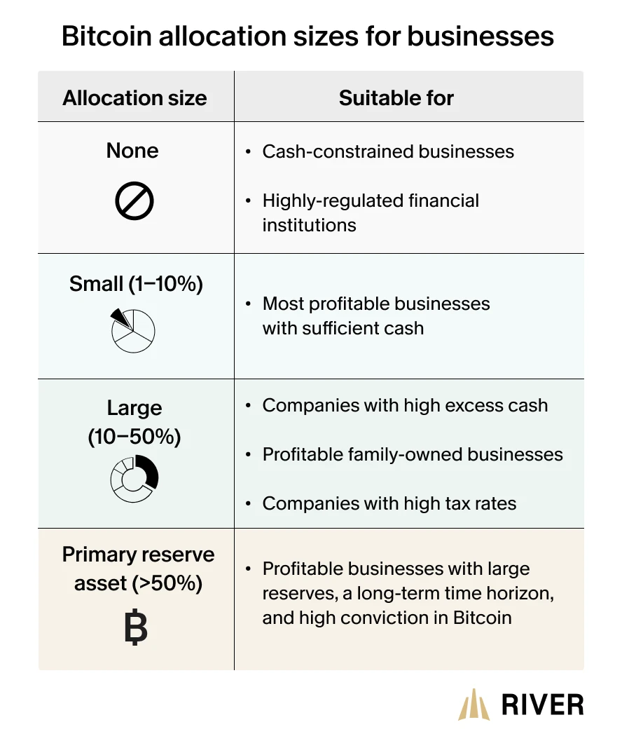 A chart outlining recommended Bitcoin allocation sizes for businesses based on their financial characteristics, ranging from no allocation to using Bitcoin as a primary reserve asset.