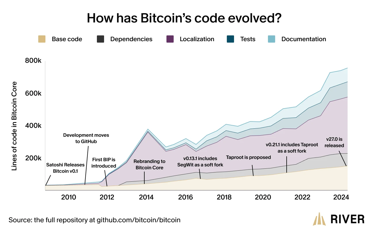The evolution of Bitcoin’s code from 2009 to 2024 shows growth in base code, dependencies, localization, tests, and documentation. Key milestones include GitHub migration, SegWit and Taproot updates, and Lightning Network usage.