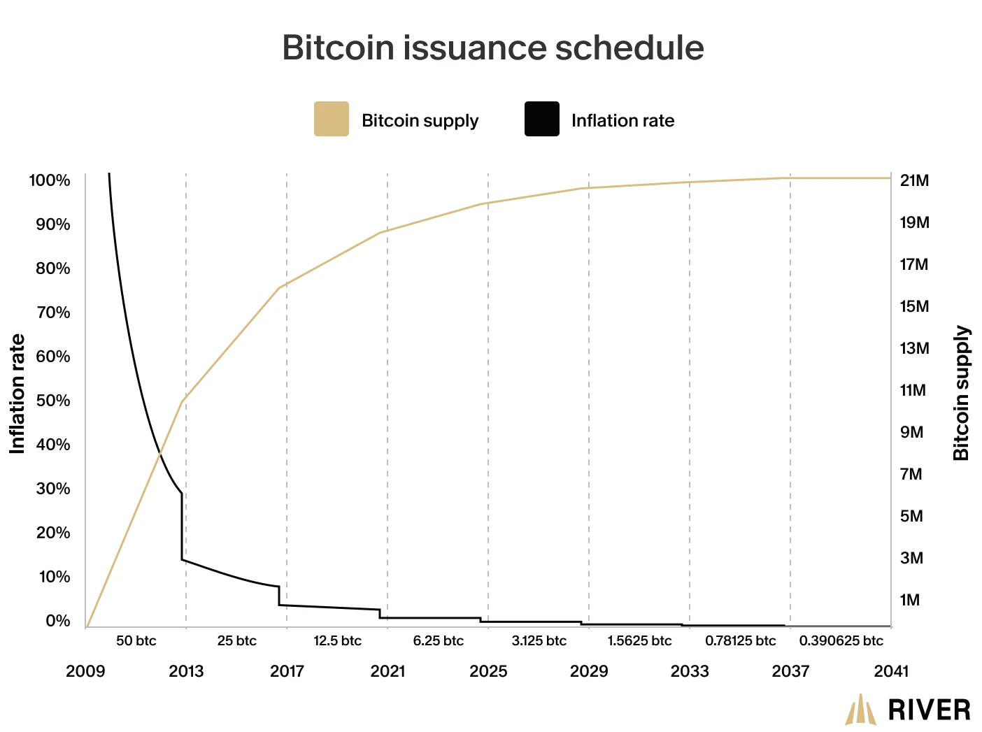 A graph of Bitcoin’s inflation rate and total supply over time. The issuance schedule of new bitcoin is precisely regulated by Bitcoin’s source code.