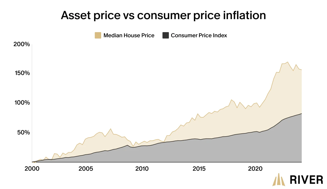 Graph showing cumulative inflation from 2000 to 2024, comparing median house prices and the Consumer Price Index (CPI). The chart illustrates a significant rise in house prices outpacing general consumer prices over the period. Source: River Financial.