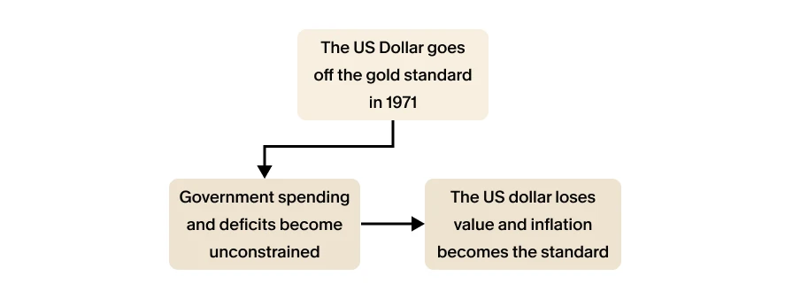 Small flowchart showing that leaving the gold standard in 1971 led to unlimited government deficits and persistent inflation.