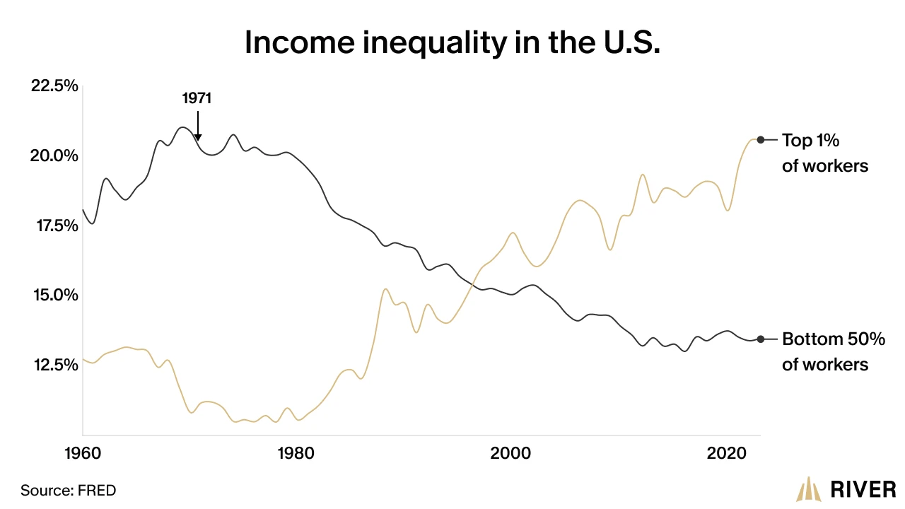 Line graph showing rising income share of the top 1% and declining share of the bottom 50% of workers from 1960 to 2025, with 1971 marked.