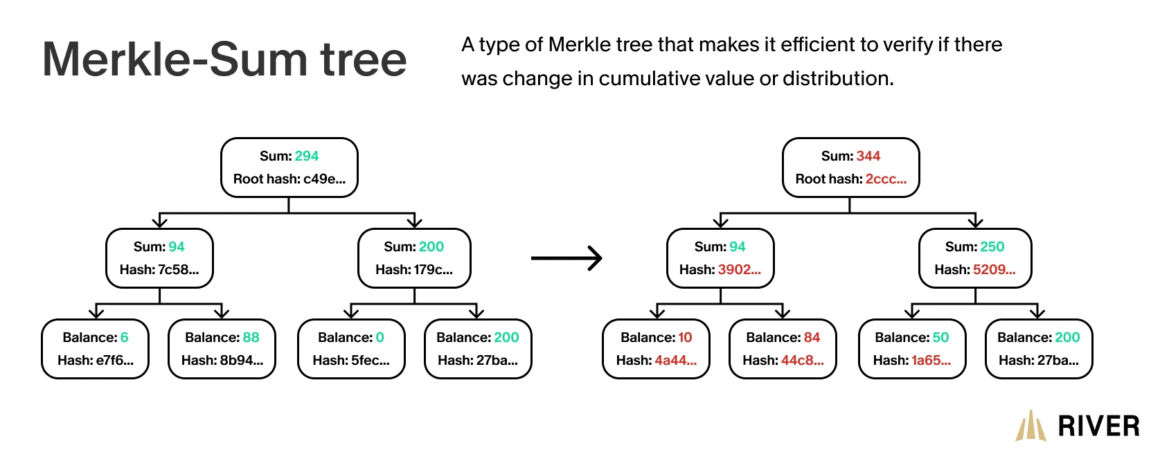 A type of Merkle tree that makes it efficient to verify if there was change in cumulative value or distribution.