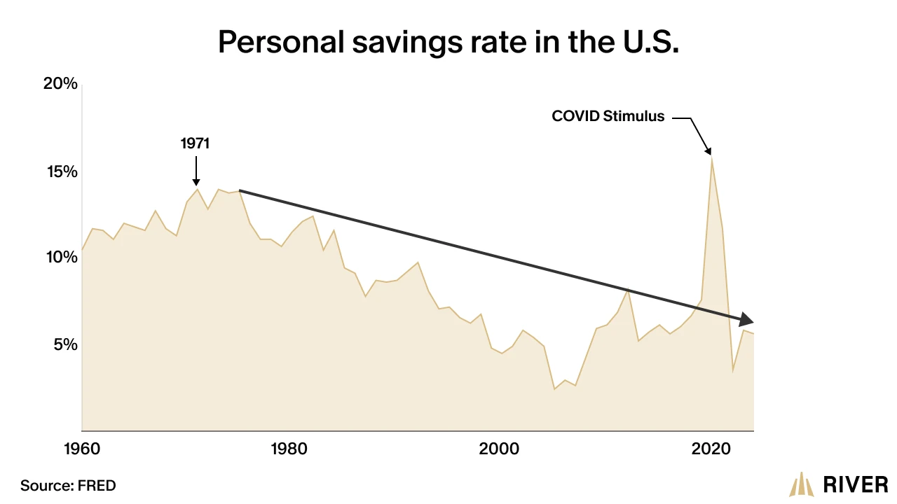 A chart of the savings rate in the US declining since 1971