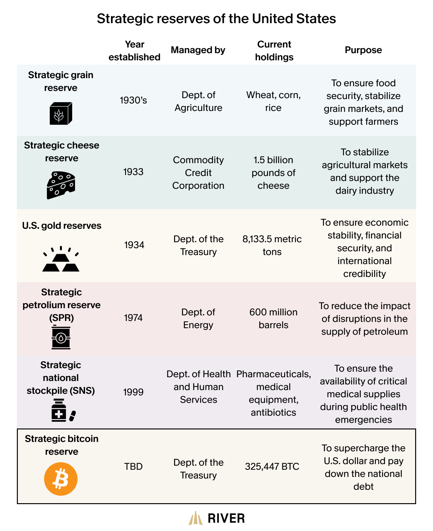 Table listing various strategic reserves held by the U.S., including helium, grain, cheese, gold, petroleum, medical supplies, and a potential Bitcoin reserve.