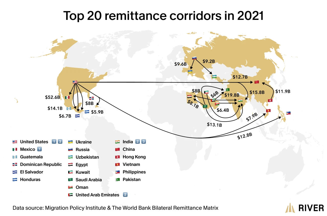 World map showing the top 20 remittance corridors in 2021 with arrows and dollar amounts. The largest is from the United States to Mexico at $52.6B, followed by corridors to India, China, and other countries across Asia, Africa, and Latin America.