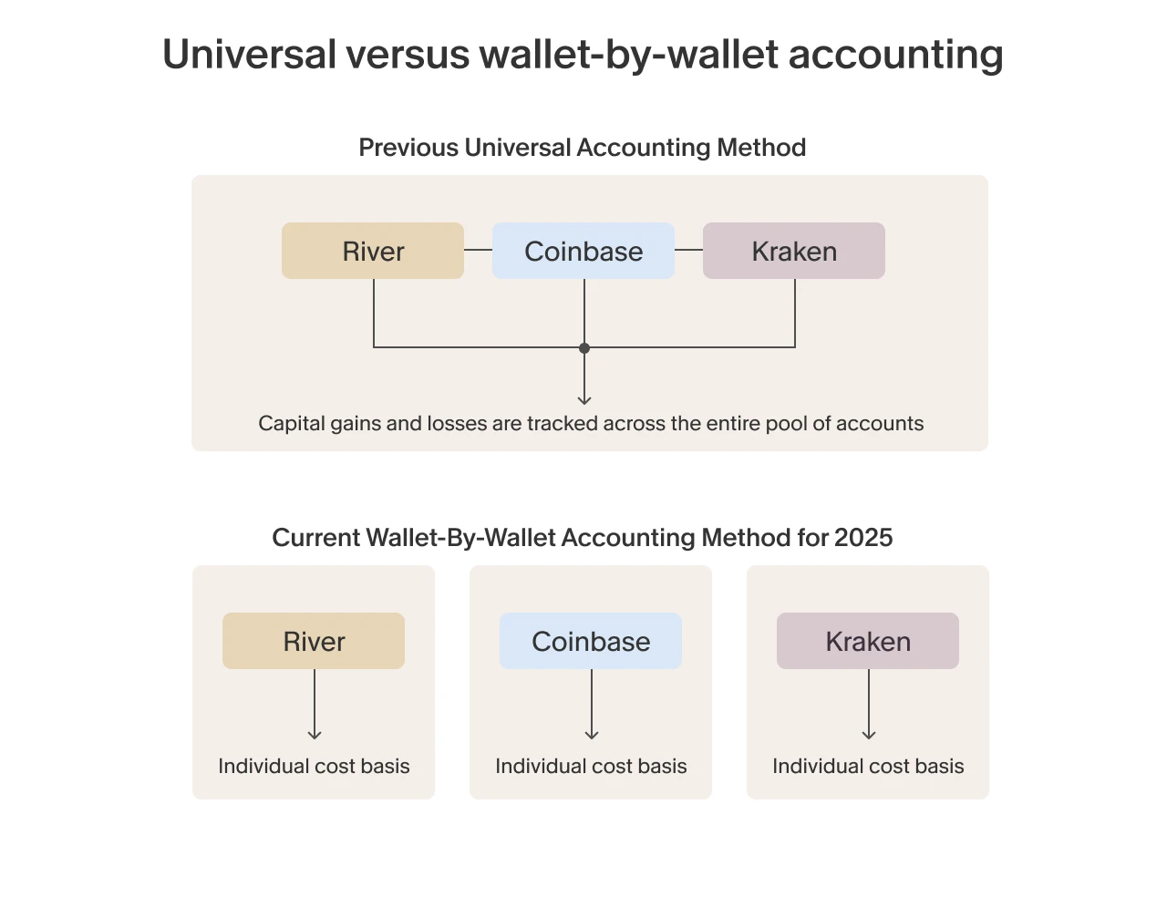 Comparison of universal vs wallet-by-wallet accounting methods for 2025, showing individual cost basis tracking for each exchange (River, Coinbase, Kraken).